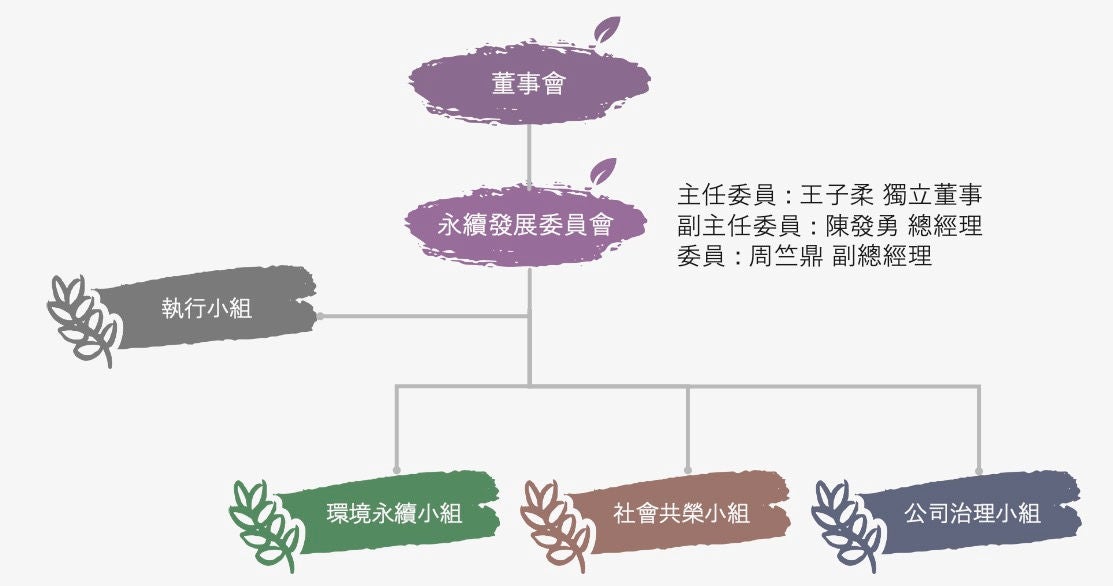 永續發展委員會組織圖