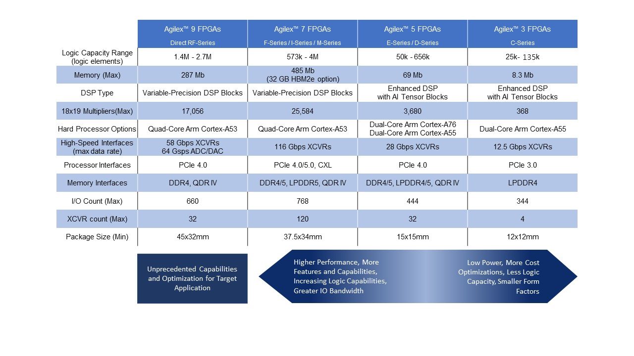 Agilex FPGA Product Overview Table