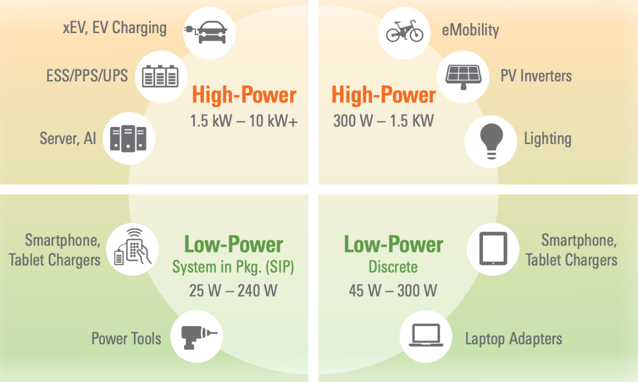 GaN: From Consumer Electronics to AI and Intelligent Robots