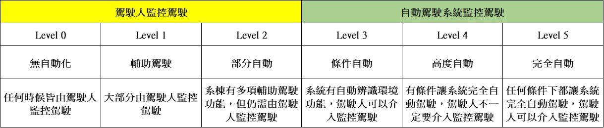 (表三) 自動駕駛等級